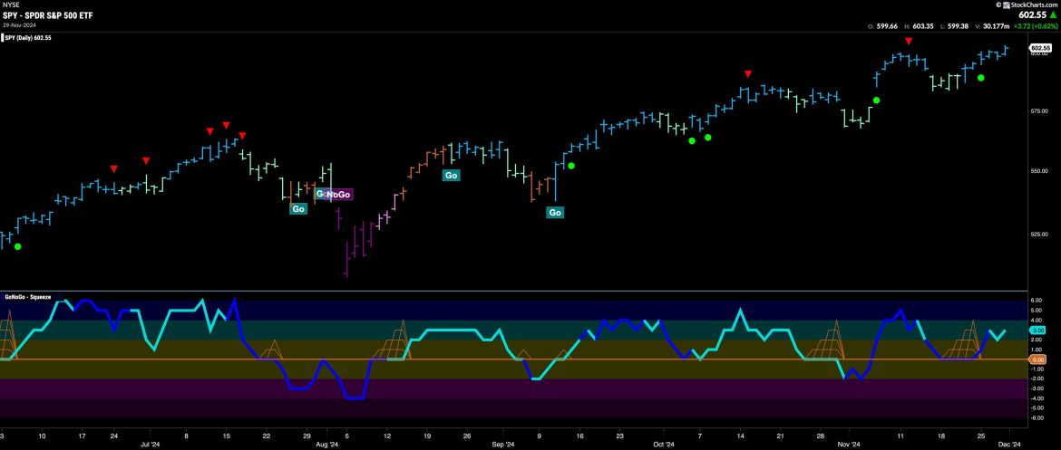Equities Remain in Strong “Go” Trend, Edging Ever Higher