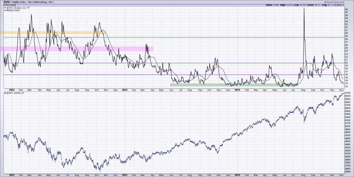 The Most Important Chart to Watch Into Year-End 2024
