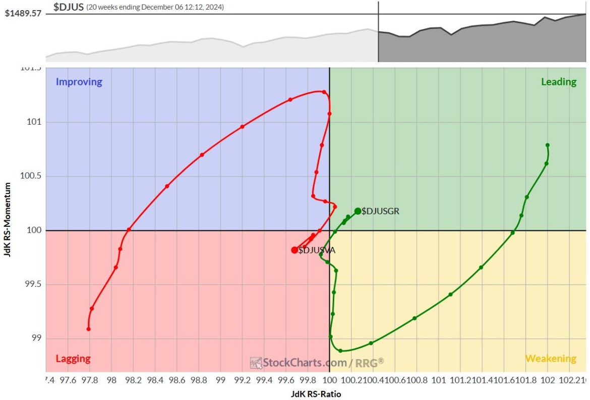 Stay Away From Large Cap Value Stocks