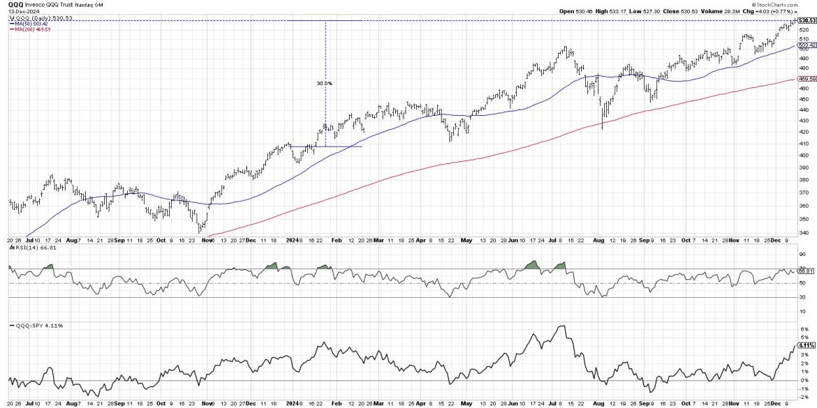 Will the QQQ Sell Off in January? Here’s How It Could Happen.