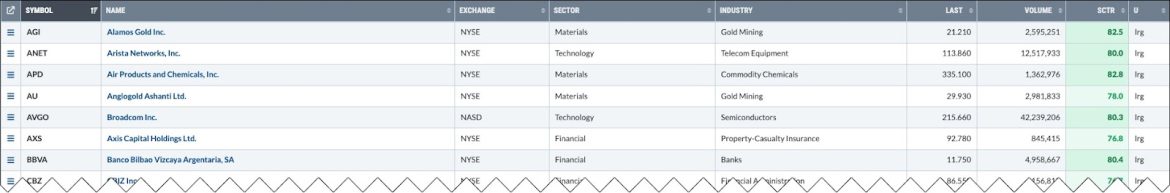 An Enticing Gold Mining Stock with a Strong SCTR Score
